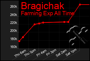 Total Graph of Bragichak