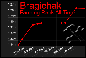 Total Graph of Bragichak