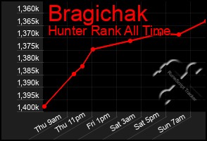 Total Graph of Bragichak