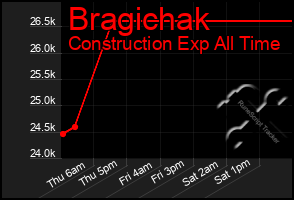 Total Graph of Bragichak