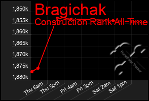 Total Graph of Bragichak