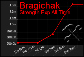 Total Graph of Bragichak