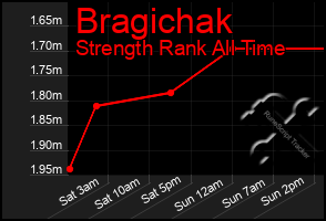 Total Graph of Bragichak