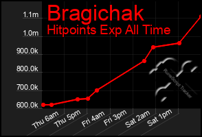 Total Graph of Bragichak