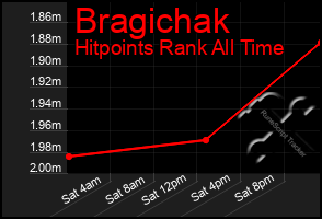 Total Graph of Bragichak