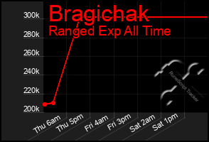 Total Graph of Bragichak