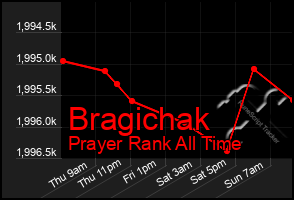 Total Graph of Bragichak