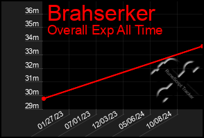 Total Graph of Brahserker