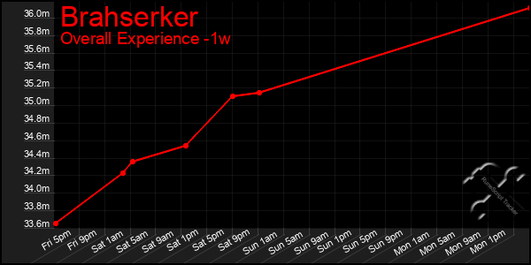 Last 7 Days Graph of Brahserker