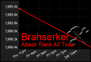 Total Graph of Brahserker