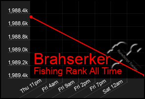 Total Graph of Brahserker