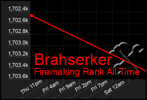 Total Graph of Brahserker