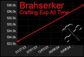 Total Graph of Brahserker