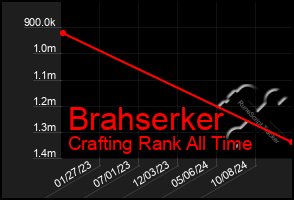 Total Graph of Brahserker