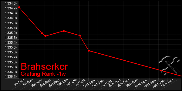 Last 7 Days Graph of Brahserker