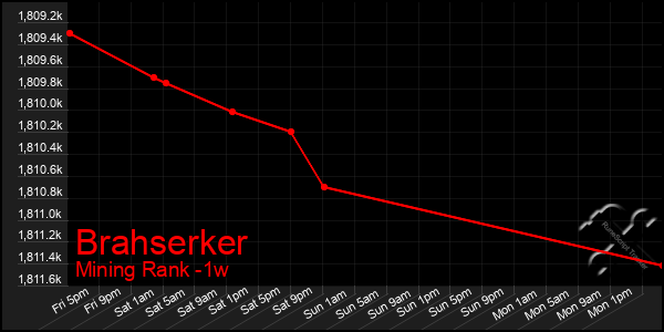 Last 7 Days Graph of Brahserker