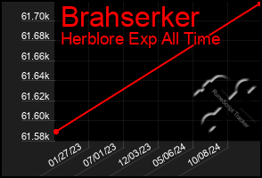 Total Graph of Brahserker