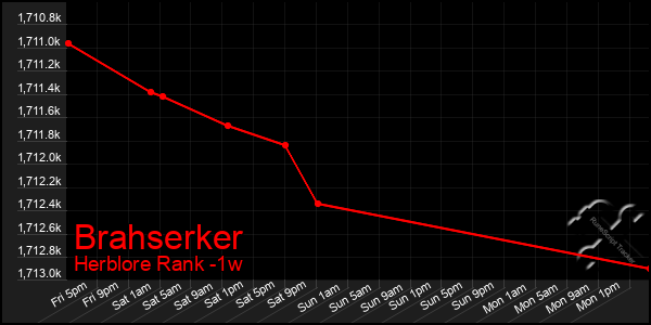 Last 7 Days Graph of Brahserker