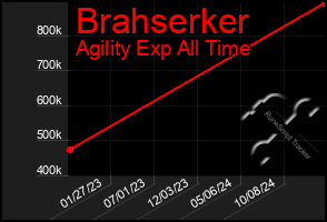 Total Graph of Brahserker