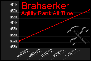 Total Graph of Brahserker