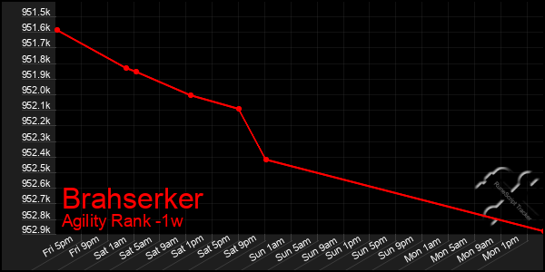 Last 7 Days Graph of Brahserker