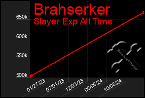 Total Graph of Brahserker