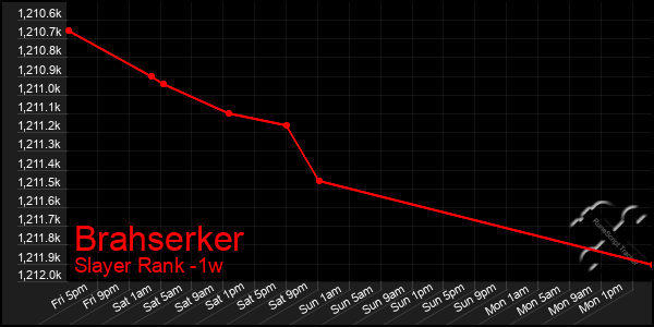 Last 7 Days Graph of Brahserker