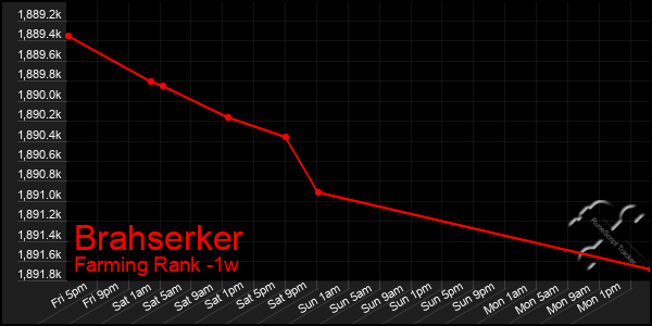 Last 7 Days Graph of Brahserker