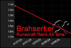 Total Graph of Brahserker