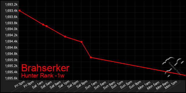 Last 7 Days Graph of Brahserker