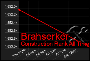 Total Graph of Brahserker