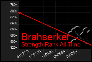 Total Graph of Brahserker