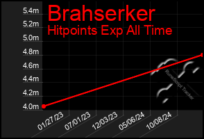 Total Graph of Brahserker