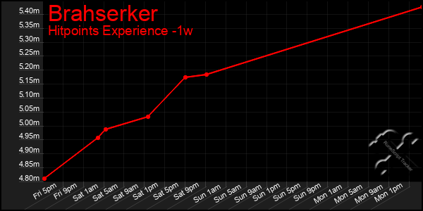 Last 7 Days Graph of Brahserker