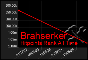 Total Graph of Brahserker