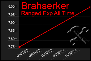 Total Graph of Brahserker