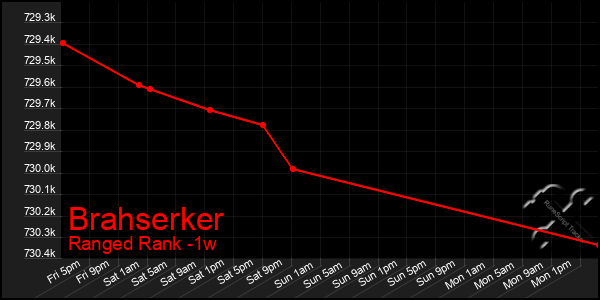 Last 7 Days Graph of Brahserker