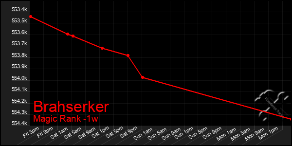 Last 7 Days Graph of Brahserker