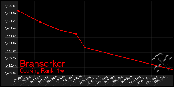 Last 7 Days Graph of Brahserker