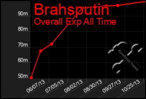 Total Graph of Brahsputin