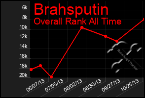 Total Graph of Brahsputin