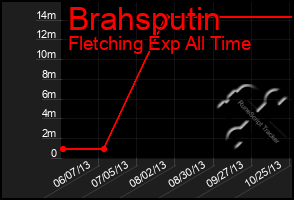 Total Graph of Brahsputin