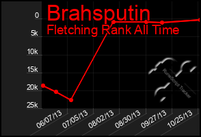 Total Graph of Brahsputin