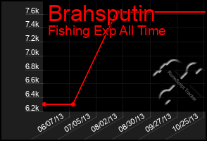 Total Graph of Brahsputin