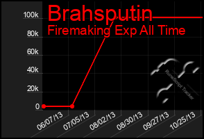 Total Graph of Brahsputin