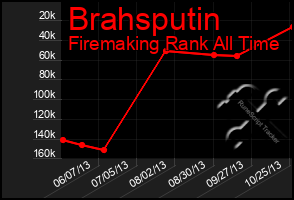 Total Graph of Brahsputin