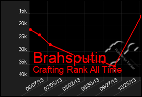 Total Graph of Brahsputin