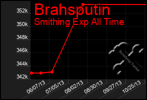 Total Graph of Brahsputin