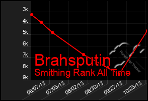 Total Graph of Brahsputin