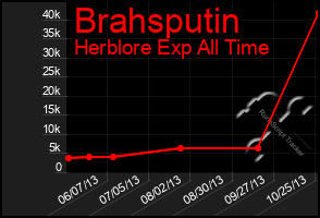 Total Graph of Brahsputin